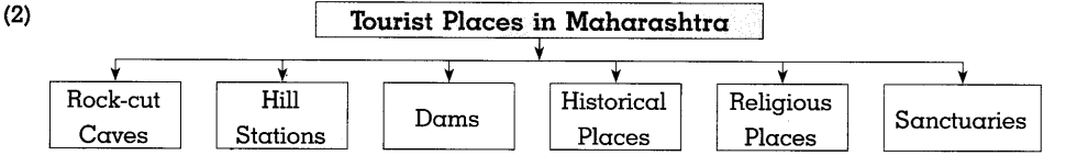 Maharashtra-Board-Class-10-History-Solutions-Chapter-8-Tourism-and-History-12