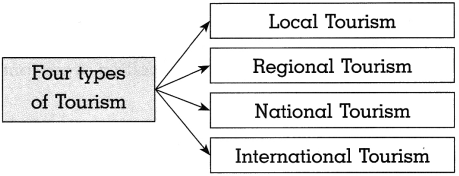 Maharashtra-Board-Class-10-History-Solutions-Chapter-8-Tourism-and-History-6