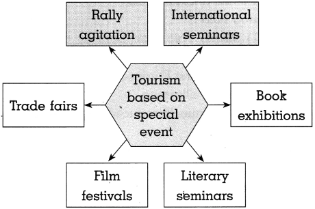 Maharashtra-Board-Class-10-History-Solutions-Chapter-8-Tourism-and-History-8