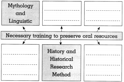 Maharashtra-Board-Class-10-History-Solutions-Chapter-9-Heritage-Management-3