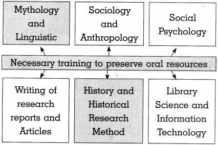 Maharashtra-Board-Class-10-History-Solutions-Chapter-9-Heritage-Management-4