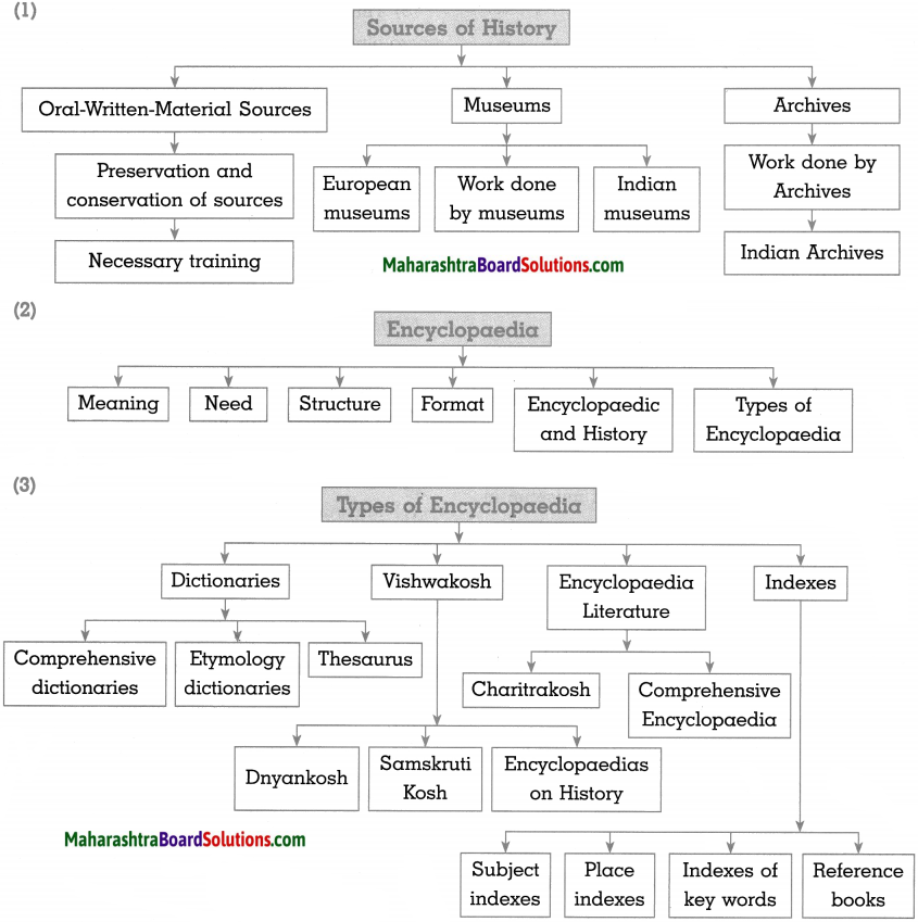 Maharashtra-Board-Class-10-History-Solutions-Chapter-9-Heritage-Management-9
