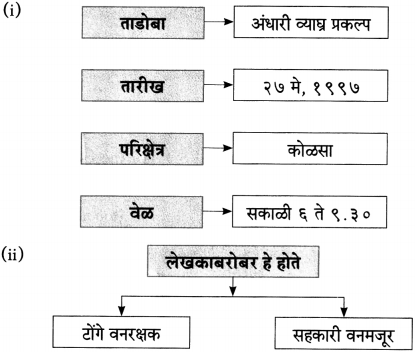 Maharashtra-Board-Class-10-Marathi-Aksharbharati-Solutions-Chapter-11-जंगल-डायरी-2