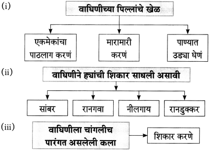Maharashtra-Board-Class-10-Marathi-Aksharbharati-Solutions-Chapter-11-जंगल-डायरी-6