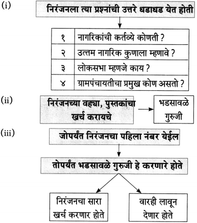 Maharashtra-Board-Class-10-Marathi-Aksharbharati-Solutions-Chapter-15-खरा-नागरिक-9