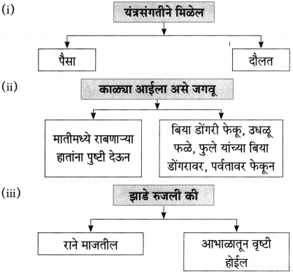 Maharashtra-Board-Class-10-Marathi-Aksharbharati-Solutions-Chapter-Chapter-12-रंग-मजेचे-रंग-उदयाचे-1