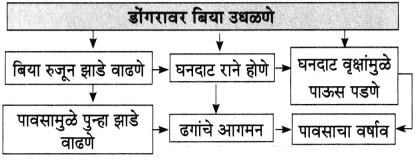Maharashtra-Board-Class-10-Marathi-Aksharbharati-Solutions-Chapter-Chapter-12-रंग-मजेचे-रंग-उदयाचे-3