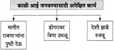 Maharashtra-Board-Class-10-Marathi-Aksharbharati-Solutions-Chapter-Chapter-12-रंग-मजेचे-रंग-उदयाचे-4