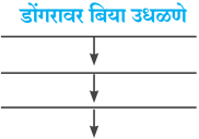 Maharashtra-Board-Class-10-Marathi-Aksharbharati-Solutions-Chapter-Chapter-12-रंग-मजेचे-रंग-उदयाचे-5