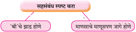 Maharashtra-Board-Class-10-Marathi-Solutions-Chapter-10.1-मनक्या-पेरेन-लागा-1