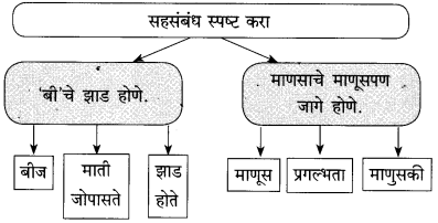 Maharashtra-Board-Class-10-Marathi-Solutions-Chapter-10.1-मनक्या-पेरेन-लागा-5
