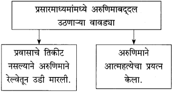 Maharashtra-Board-Class-10-Marathi-Solutions-Chapter-11-गोष्ट-अरुणिमाची-10