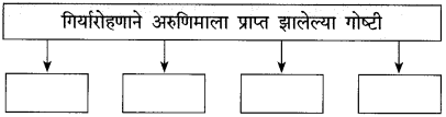 Maharashtra-Board-Class-10-Marathi-Solutions-Chapter-11-गोष्ट-अरुणिमाची-11