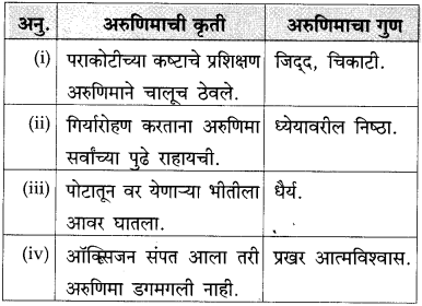 Maharashtra-Board-Class-10-Marathi-Solutions-Chapter-11-गोष्ट-अरुणिमाची-12