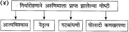 Maharashtra-Board-Class-10-Marathi-Solutions-Chapter-11-गोष्ट-अरुणिमाची-13