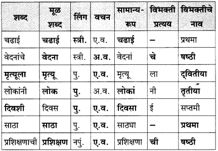 Maharashtra-Board-Class-10-Marathi-Solutions-Chapter-11-गोष्ट-अरुणिमाची-16