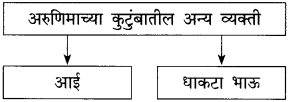 Maharashtra-Board-Class-10-Marathi-Solutions-Chapter-11-गोष्ट-अरुणिमाची-2