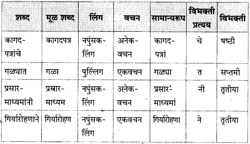 Maharashtra-Board-Class-10-Marathi-Solutions-Chapter-11-गोष्ट-अरुणिमाची-22