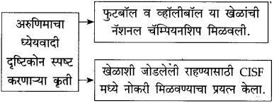 Maharashtra-Board-Class-10-Marathi-Solutions-Chapter-11-गोष्ट-अरुणिमाची-5