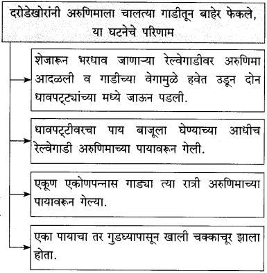 Maharashtra-Board-Class-10-Marathi-Solutions-Chapter-11-गोष्ट-अरुणिमाची-6