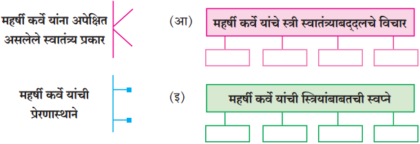 Maharashtra-Board-Class-10-Marathi-Solutions-Chapter-13-कर्ते-सुधारक-कर्वे-1