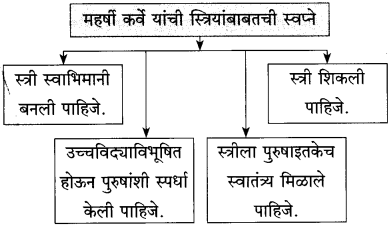 Maharashtra-Board-Class-10-Marathi-Solutions-Chapter-13-कर्ते-सुधारक-कर्वे-10