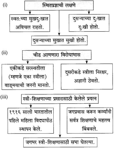 Maharashtra-Board-Class-10-Marathi-Solutions-Chapter-13-कर्ते-सुधारक-कर्वे-12