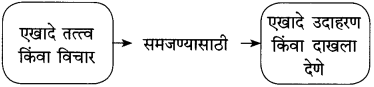 Maharashtra-Board-Class-10-Marathi-Solutions-Chapter-13-कर्ते-सुधारक-कर्वे-13