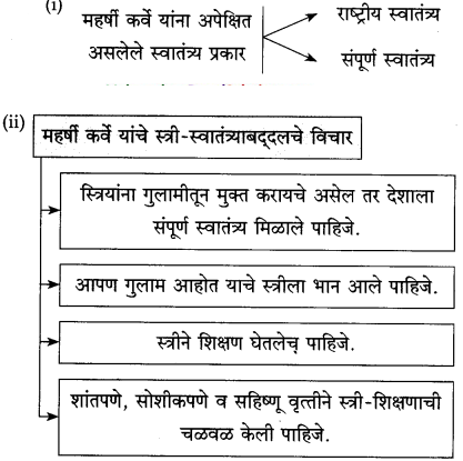 Maharashtra-Board-Class-10-Marathi-Solutions-Chapter-13-कर्ते-सुधारक-कर्वे-6