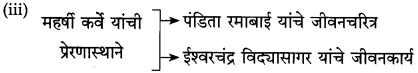 Maharashtra-Board-Class-10-Marathi-Solutions-Chapter-13-कर्ते-सुधारक-कर्वे-7