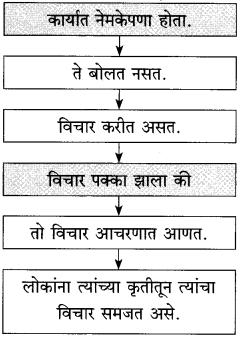 Maharashtra-Board-Class-10-Marathi-Solutions-Chapter-13-कर्ते-सुधारक-कर्वे-8