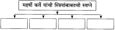 Maharashtra-Board-Class-10-Marathi-Solutions-Chapter-13-कर्ते-सुधारक-कर्वे-9