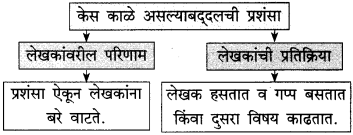 Maharashtra-Board-Class-10-Marathi-Solutions-Chapter-14-काळे-केस-2