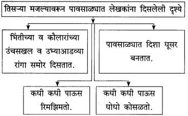 Maharashtra-Board-Class-10-Marathi-Solutions-Chapter-14-काळे-केस-5