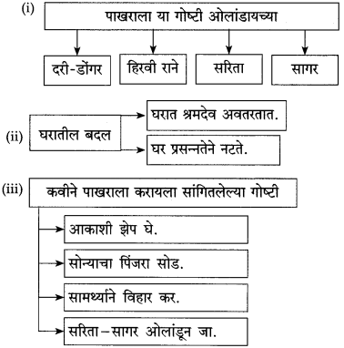 Maharashtra-Board-Class-10-Marathi-Solutions-Chapter-16-आकाशी-झेप-घे-रे-2