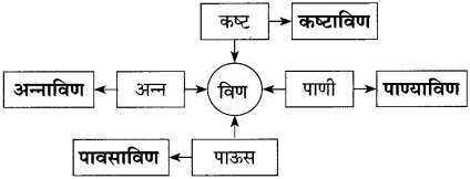 Maharashtra-Board-Class-10-Marathi-Solutions-Chapter-16-आकाशी-झेप-घे-रे-7