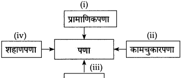 Maharashtra-Board-Class-10-Marathi-Solutions-Chapter-18-निर्णय-30