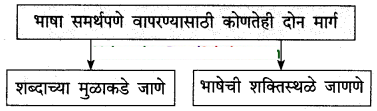 Maharashtra-Board-Class-10-Marathi-Solutions-Chapter-2-बोलतो-मराठी…-11
