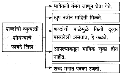 Maharashtra-Board-Class-10-Marathi-Solutions-Chapter-2-बोलतो-मराठी…-13