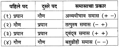 Maharashtra-Board-Class-10-Marathi-Solutions-Chapter-2-बोलतो-मराठी…-18
