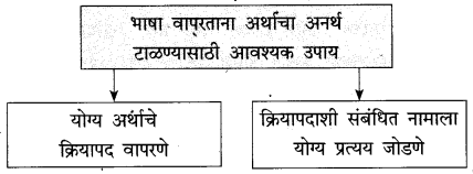 Maharashtra-Board-Class-10-Marathi-Solutions-Chapter-2-बोलतो-मराठी…-2