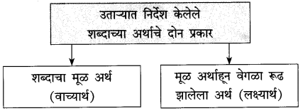 Maharashtra-Board-Class-10-Marathi-Solutions-Chapter-2-बोलतो-मराठी…-4