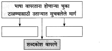 Maharashtra-Board-Class-10-Marathi-Solutions-Chapter-2-बोलतो-मराठी…-5