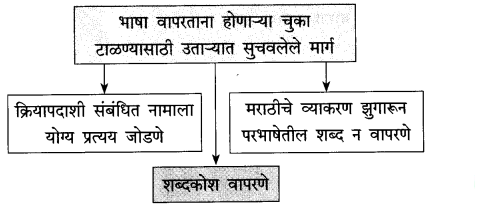 Maharashtra-Board-Class-10-Marathi-Solutions-Chapter-2-बोलतो-मराठी…-6