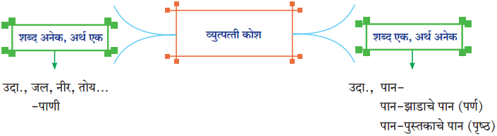 Maharashtra-Board-Class-10-Marathi-Solutions-Chapter-20.1-व्युत्पत्ती-कोश-2