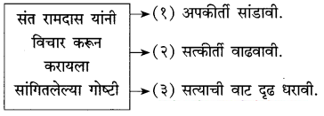 Maharashtra-Board-Class-10-Marathi-Solutions-Chapter-4-उत्तमलक्षण-संतकाव्य-2
