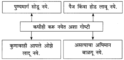 Maharashtra-Board-Class-10-Marathi-Solutions-Chapter-4-उत्तमलक्षण-संतकाव्य-4