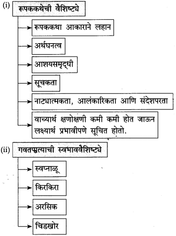 Maharashtra-Board-Class-10-Marathi-Solutions-Chapter-7-गवताचे-पाते-12