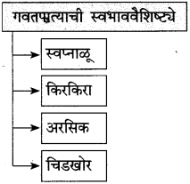 Maharashtra-Board-Class-10-Marathi-Solutions-Chapter-7-गवताचे-पाते-20