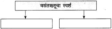 Maharashtra-Board-Class-10-Marathi-Solutions-Chapter-7-गवताचे-पाते-6